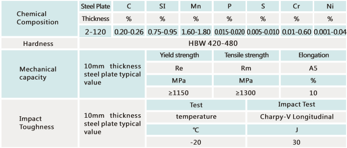 AR450 Abrasion Resistant Steel Plates